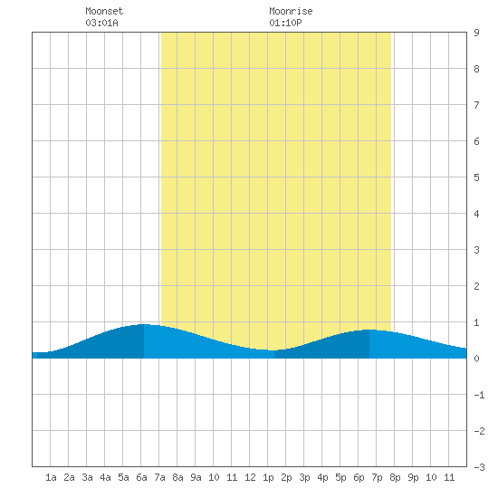 Piney Point tide chart for Saturday, April 5, 2025