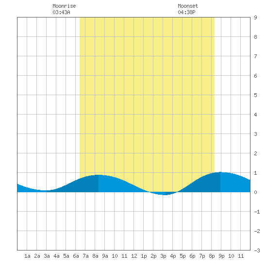 Piney Point tide chart for Friday, May 23, 2025