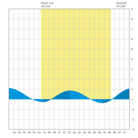 Piney Point tide chart for Tuesday, May 27, 2025
