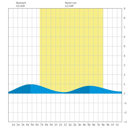 Piney Point tide chart for Saturday, May 3, 2025