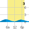 Piney Point tide chart for Saturday, May 3, 2025