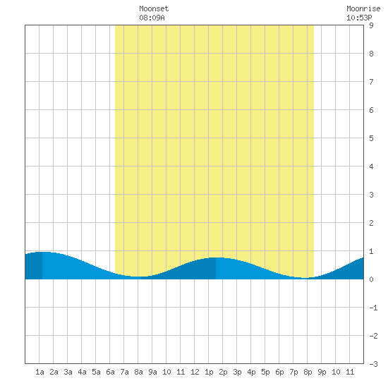 Piney Point tide chart for Friday, June 13, 2025