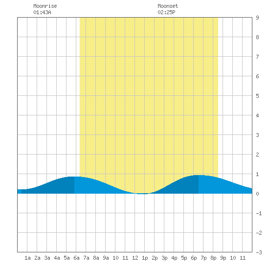 Piney Point tide chart for Thursday, June 19, 2025