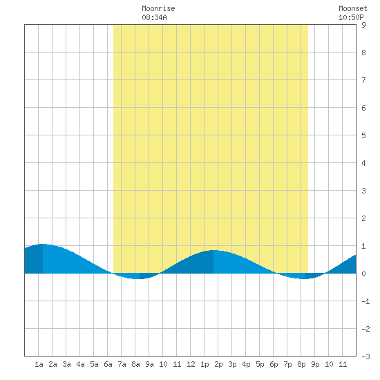 Piney Point tide chart for Friday, June 27, 2025