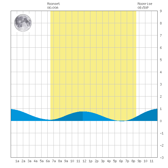 Piney Point tide chart for Thursday, July 10, 2025