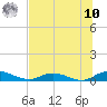 Piney Point tide chart for Thursday, July 10, 2025
