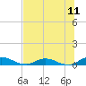 Piney Point tide chart for Friday, July 11, 2025