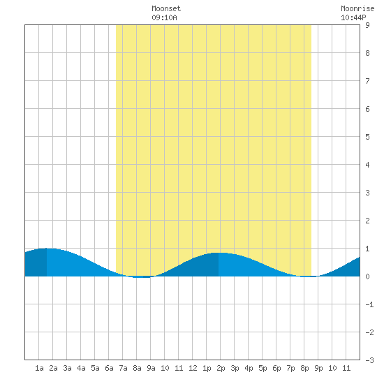Piney Point tide chart for Sunday, July 13, 2025