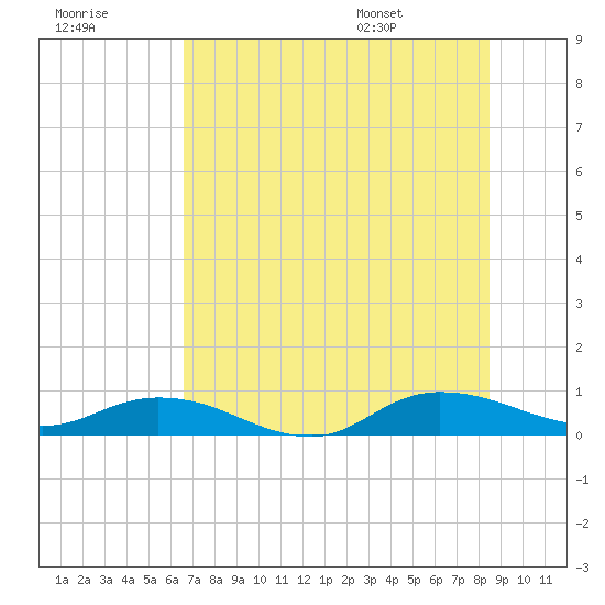 Piney Point tide chart for Friday, July 18, 2025