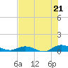 Piney Point tide chart for Monday, July 21, 2025