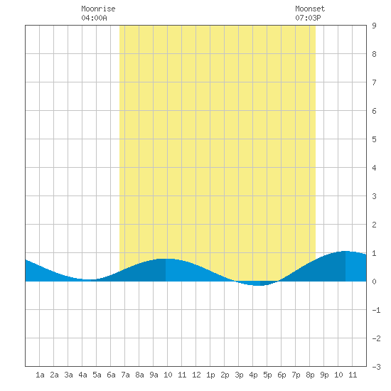 Piney Point tide chart for Tuesday, July 22, 2025