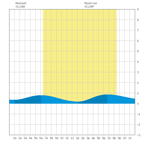 Piney Point tide chart for Thursday, July 3, 2025