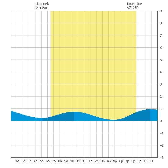 Piney Point tide chart for Tuesday, July 8, 2025