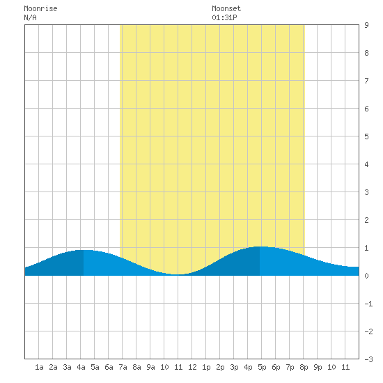 Piney Point tide chart for Friday, August 15, 2025