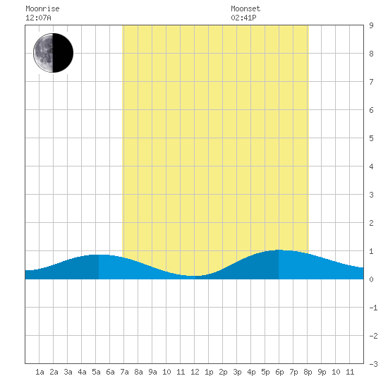 Piney Point tide chart for Saturday, August 16, 2025