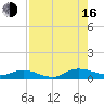 Piney Point tide chart for Saturday, August 16, 2025