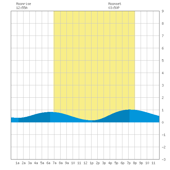 Piney Point tide chart for Sunday, August 17, 2025