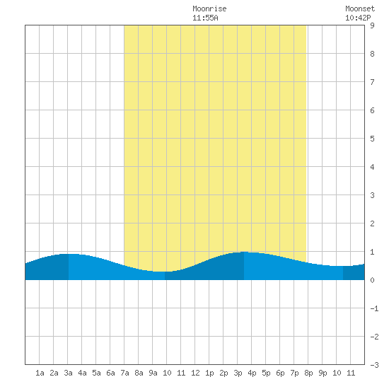 Piney Point tide chart for Thursday, August 28, 2025