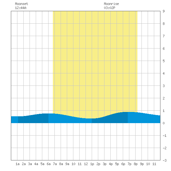 Piney Point tide chart for Saturday, August 2, 2025