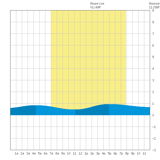 Piney Point tide chart for Saturday, August 30, 2025