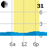 Piney Point tide chart for Sunday, August 31, 2025