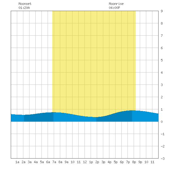 Piney Point tide chart for Sunday, August 3, 2025