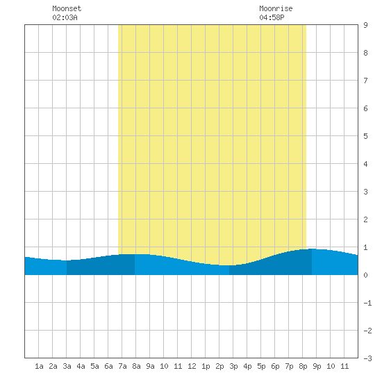 Piney Point tide chart for Monday, August 4, 2025