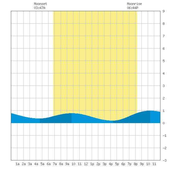 Piney Point tide chart for Wednesday, August 6, 2025
