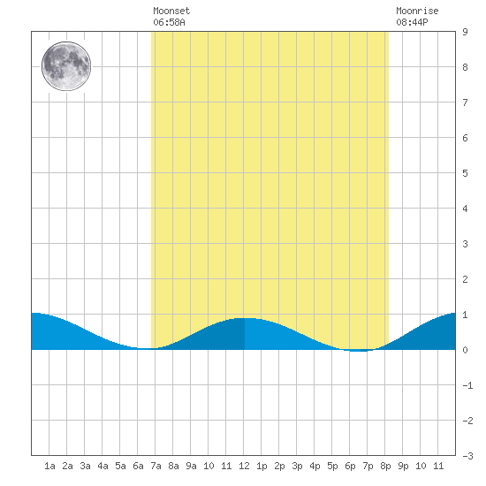 Piney Point tide chart for Saturday, August 9, 2025