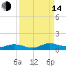 Piney Point tide chart for Sunday, September 14, 2025