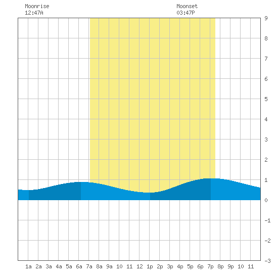 Piney Point tide chart for Monday, September 15, 2025