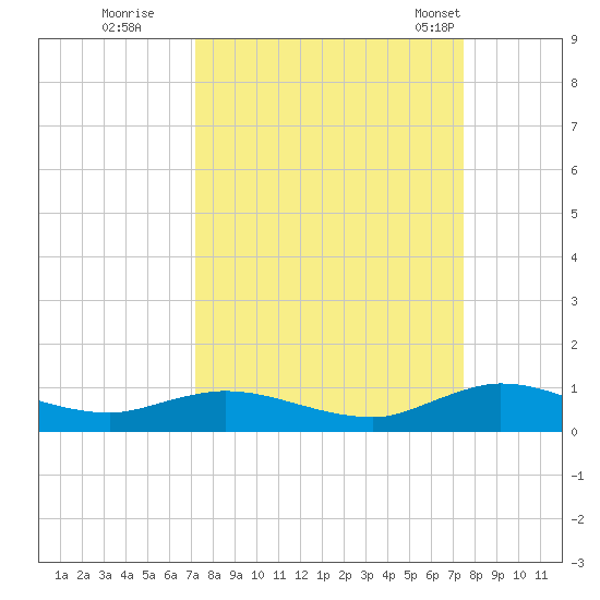 Piney Point tide chart for Wednesday, September 17, 2025