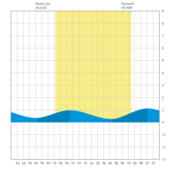 Piney Point tide chart for Thursday, September 18, 2025