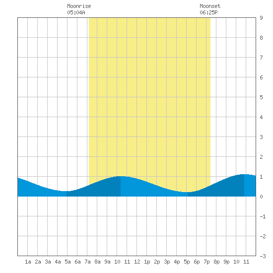 Piney Point tide chart for Friday, September 19, 2025