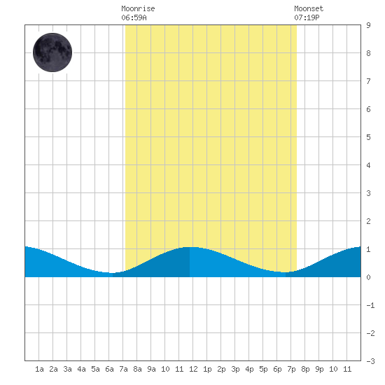 Piney Point tide chart for Sunday, September 21, 2025