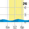 Piney Point tide chart for Friday, September 26, 2025
