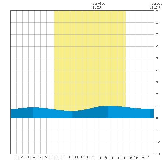 Piney Point tide chart for Sunday, September 28, 2025