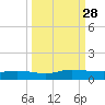 Piney Point tide chart for Sunday, September 28, 2025