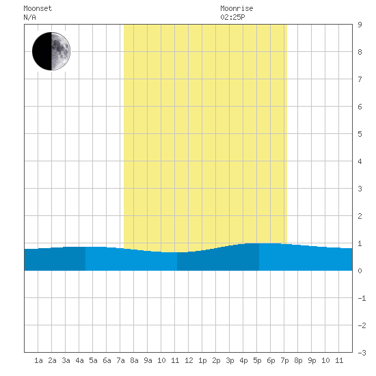 Piney Point tide chart for Monday, September 29, 2025