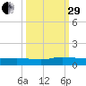 Piney Point tide chart for Monday, September 29, 2025