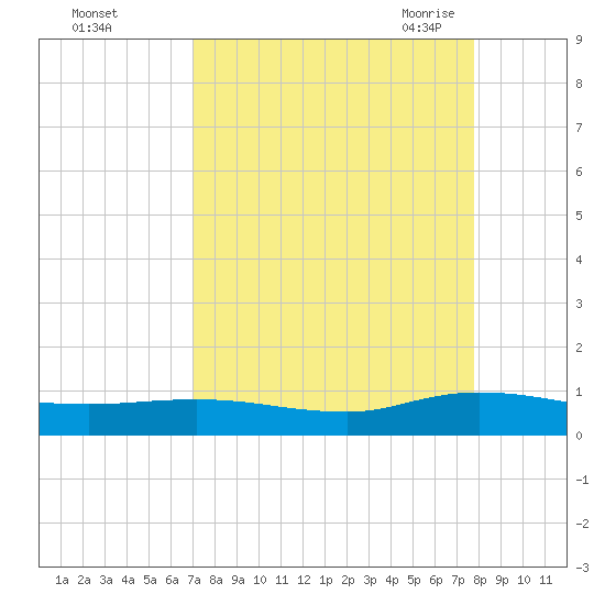 Piney Point tide chart for Tuesday, September 2, 2025