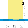 Piney Point tide chart for Tuesday, September 2, 2025