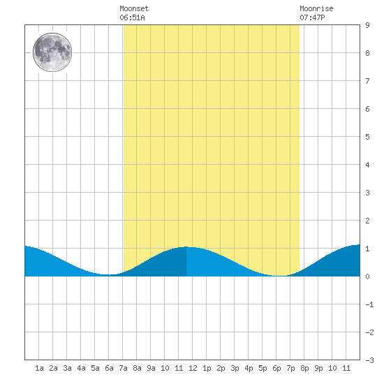 Piney Point tide chart for Sunday, September 7, 2025