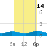 Piney Point tide chart for Tuesday, October 14, 2025