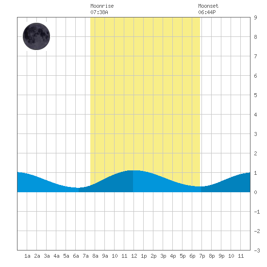 Piney Point tide chart for Tuesday, October 21, 2025