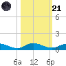 Piney Point tide chart for Tuesday, October 21, 2025
