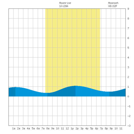 Piney Point tide chart for Friday, October 24, 2025