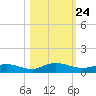 Piney Point tide chart for Friday, October 24, 2025