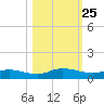 Piney Point tide chart for Saturday, October 25, 2025