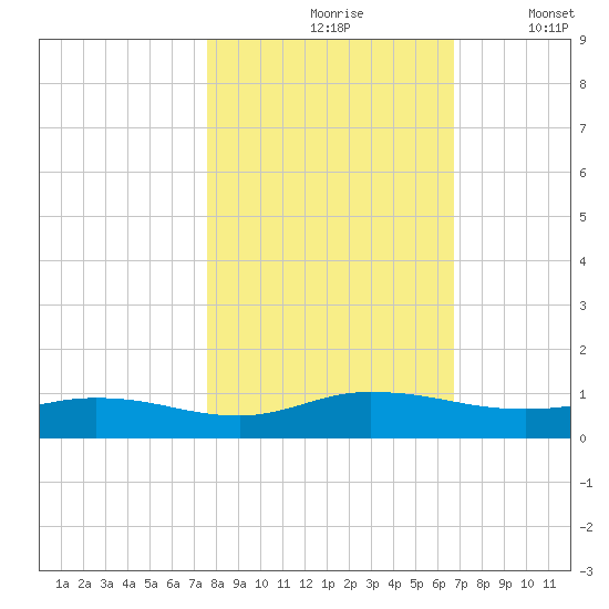Piney Point tide chart for Sunday, October 26, 2025